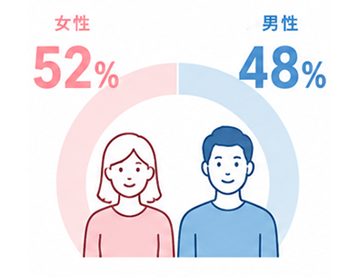 男女比率